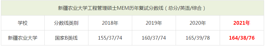 2021年新疆农业大学MEM复试分数线（含2018-2020历年分数线）