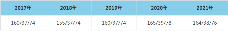 2021年内蒙古科技大学MEM复试分数线（含2017-2020历年分数线）