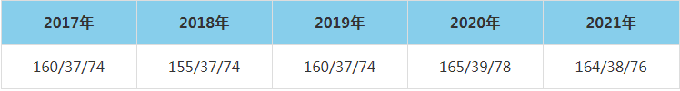 2021年内蒙古工业大学MEM复试分数线（含2017-2020历年分数线）