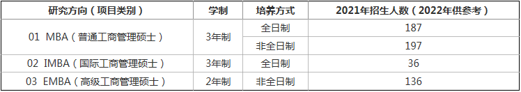 2022年兰州大学工商管理硕士(MBA、IMBA、EMBA)招生简章 2022年兰州大学工商管理硕士(MBA、IMBA、EMBA)招生简章