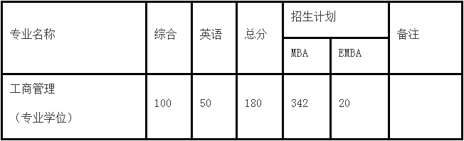 东南大学2021年MBA/EMBA项目复试录取实施方案