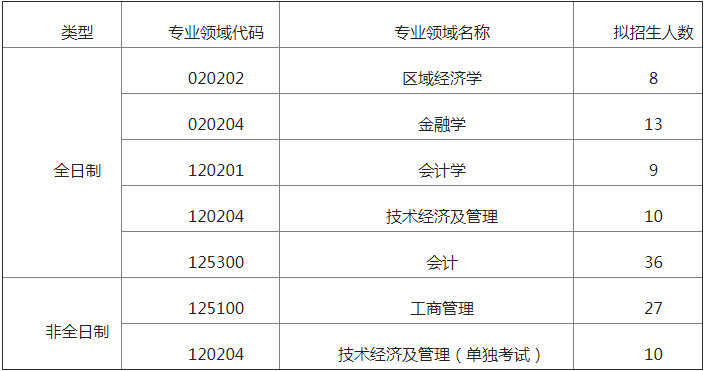 长春理工大学2021年MBA项目复试录取实施方案