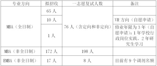 江西财经大学2021年MBA项目复试录取实施方案