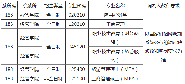 浙江师范大学2021年MBA项目复试录取工作实施细则