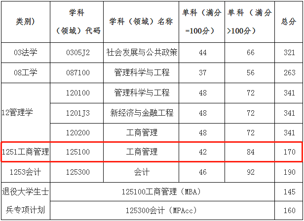 西安工程大学2021年MBA项目复试录取工作安排