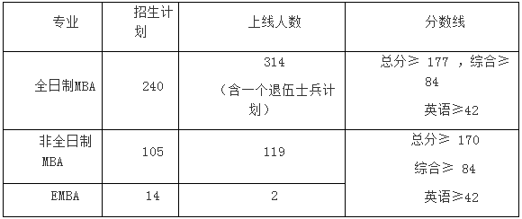 西北大学2021年MBA/EMBA项目复试录取工作安排
