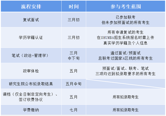 上海大学2021年MBA项目复试录工作安排