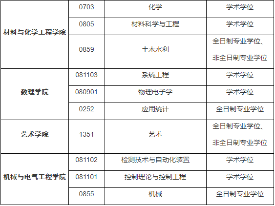 安徽建筑大学2021年工程管理硕士（MEM）项目调剂公告