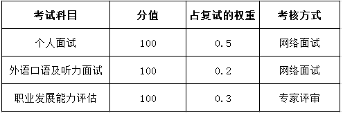 重庆工商大学2021年MBA项目复试内容、复试分数线及复试成绩计算