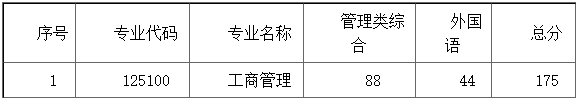 华南师范大学2021年MBA项目复试内容、复试分数线及复试成绩计算