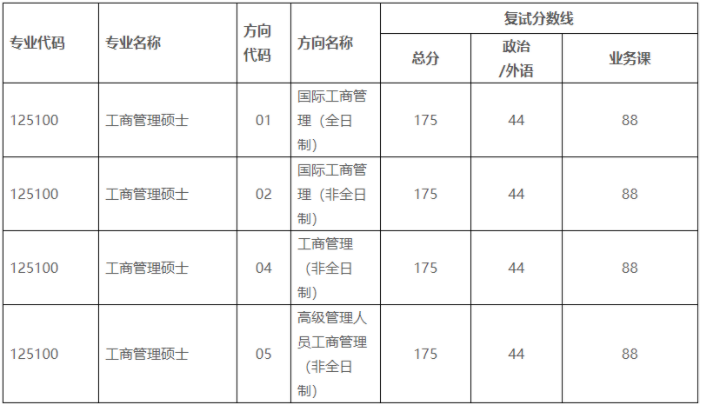 中山大学岭南学院2021年MBA项目复试内容、复试分数线及复试成绩计算