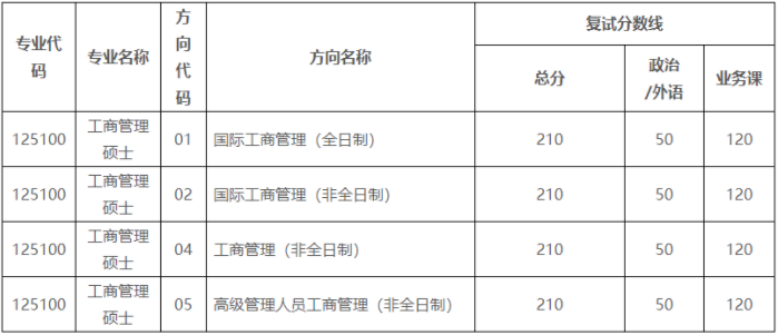 中山大学岭南学院2021年MBA项目复试内容、复试分数线及复试成绩计算