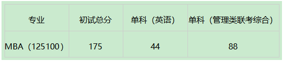 湖南大学2021年MBA项目复试内容、复试分数线及复试成绩计算