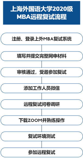 上海外国语大学2021年MBA项目复试内容、复试分数线及复试流程