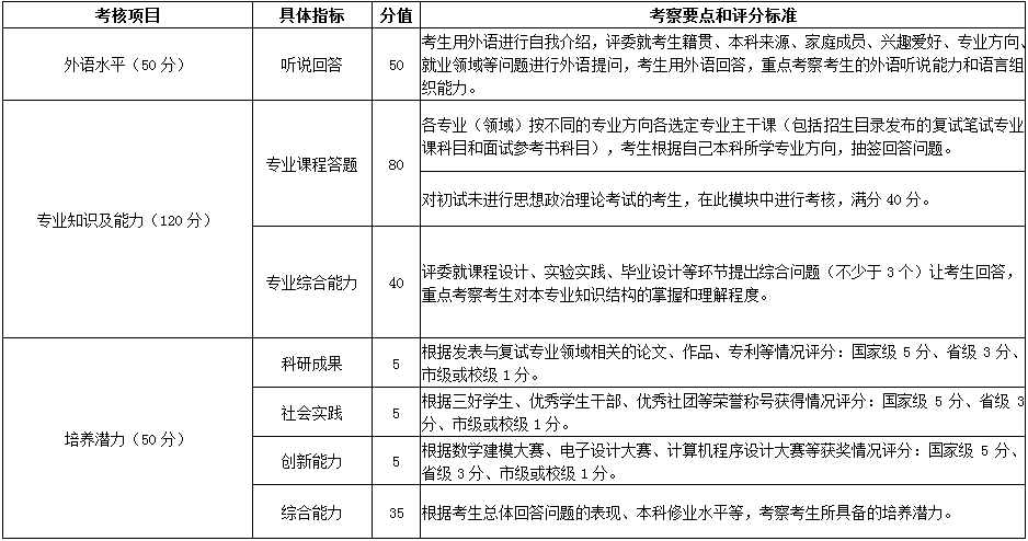 燕山大学2021年公共管理硕士MPA项目复试内容及复试时间