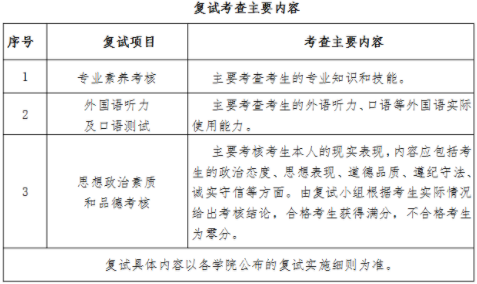 黑龙江大学2021年公共管理硕士MPA项目复试内容及复试形式