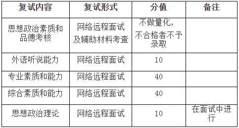 福建师范大学2021年公共管理硕士MPA项目复试内容及复试时间