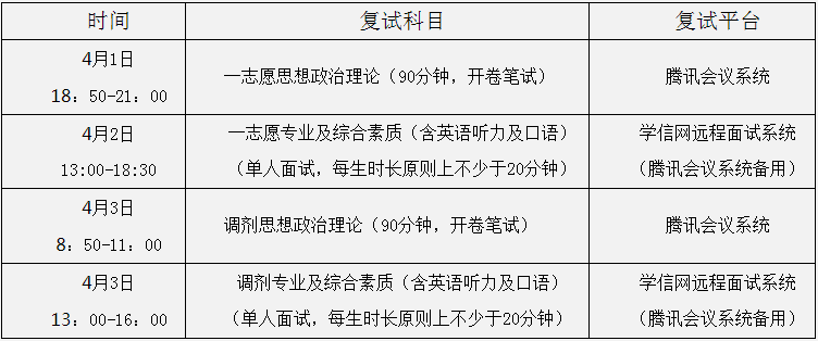2021年闽江学院MBA复试内容及复试时间