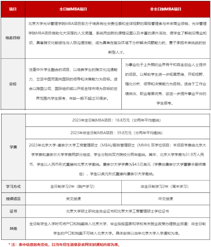 2023年北京大学光华管理学院MBA招生政策与申报流程 2023年北京大学光华管理学院MBA招生政策与申报流程