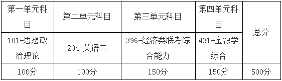 上海师范大学2022年非全日制金融硕士（MF）招生简章