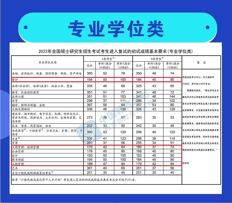 2022年MBA考研国家线正式公布(含MPA/MPAcc/MEM/MAud国家线）！