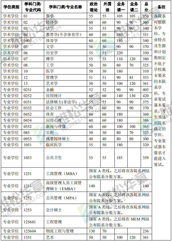 清华大学2022年研究生复试分数线公布（含MBA/MPA/MPAcc/MEM分数线）！