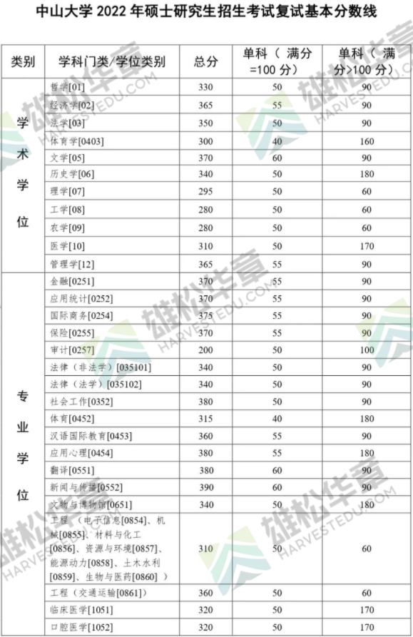 中山大学2022年研究生复试分数线公布（含MBA/MPA/MPAcc/MEM分数线）！