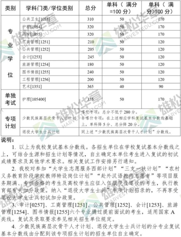 中山大学2022年研究生复试分数线公布（含MBA/MPA/MPAcc/MEM分数线）！