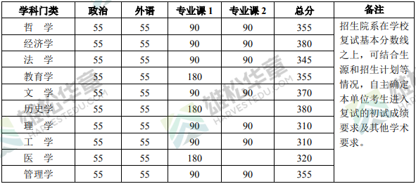 北京大学2022年研究生复试分数线公布（含MBA/MPA/MPAcc/MEM分数线）！