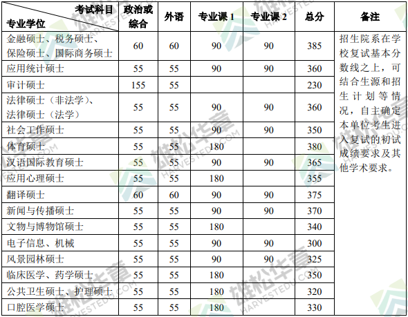 北京大学2022年研究生复试分数线公布（含MBA/MPA/MPAcc/MEM分数线）！