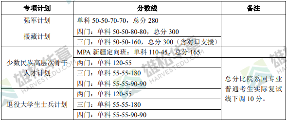 北京大学2022年研究生复试分数线公布（含MBA/MPA/MPAcc/MEM分数线）！