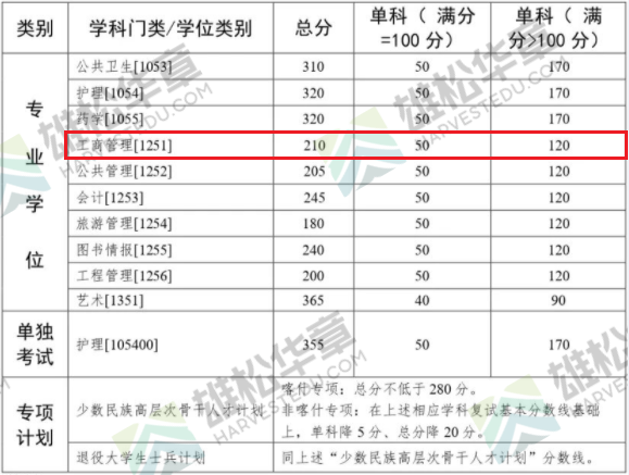 2022年中山大学MBA复试分数线已公布！