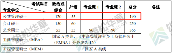 2022年北京大学公共管理硕士MPA复试分数线一览