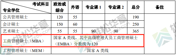 2022年北京大学工商管理硕士MBA复试分数线一览