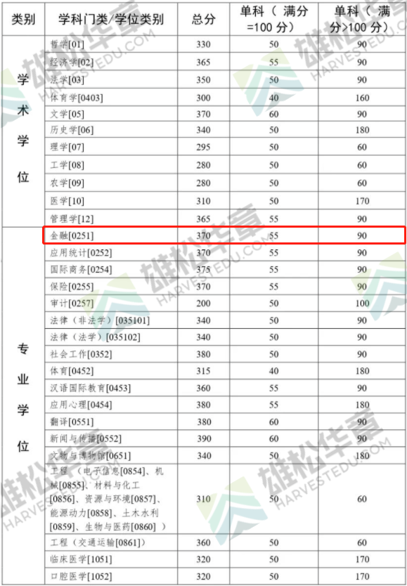 2022年中山大学金融硕士（MF）复试分数线一览