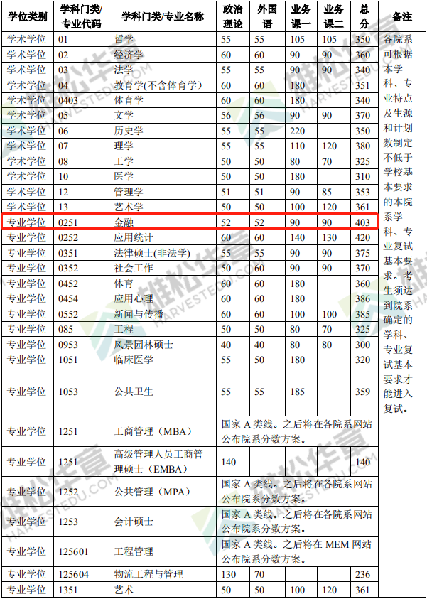 2022年清华大学金融硕士（MF）复试分数线一览