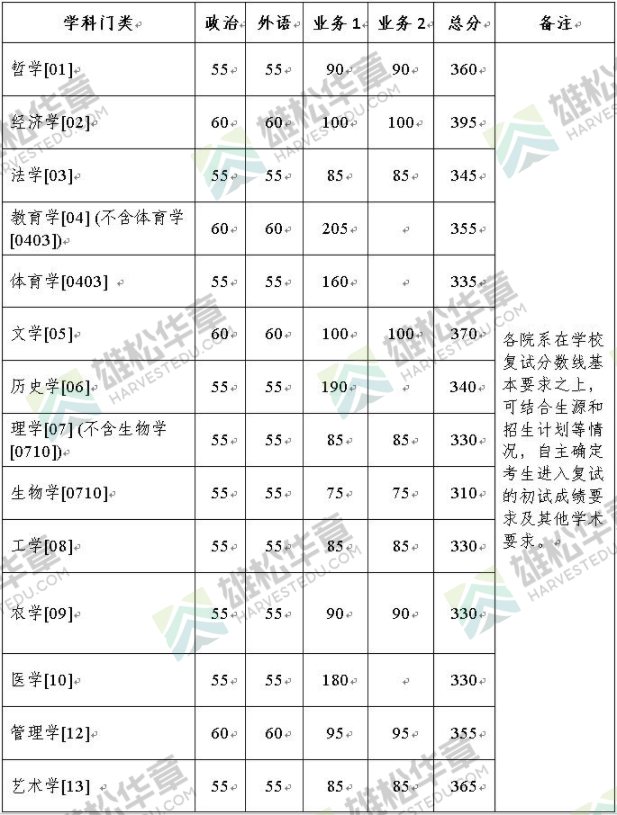 浙江大学2022年考研复试分数线公布（含MBA/MPA/MPAcc/MEM分数线）！