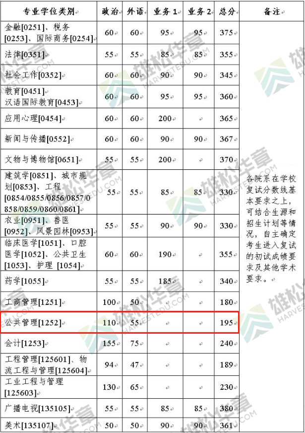 2022年浙江大学公共管理硕士MPA复试分数线一览