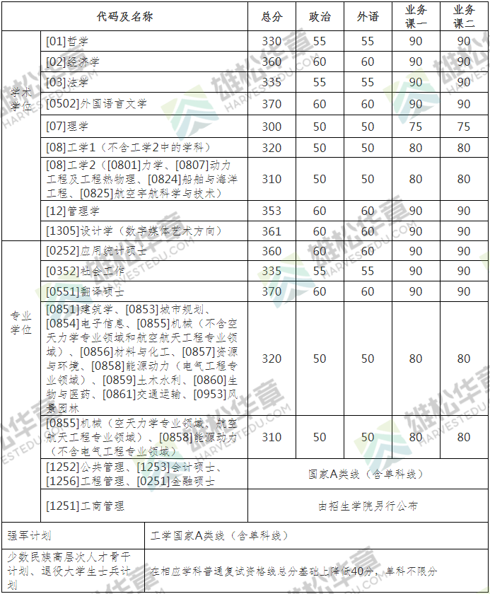 哈尔滨工业大学2022年考研复试分数线公布（含MBA/MPA/MPAcc/MEM分数线）