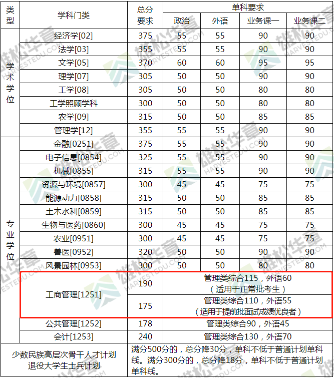 2022年中国农业大学工商管理硕士MBA复试分数线一览