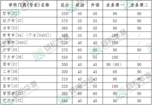 吉林大学2022年研究生复试分数线公布！