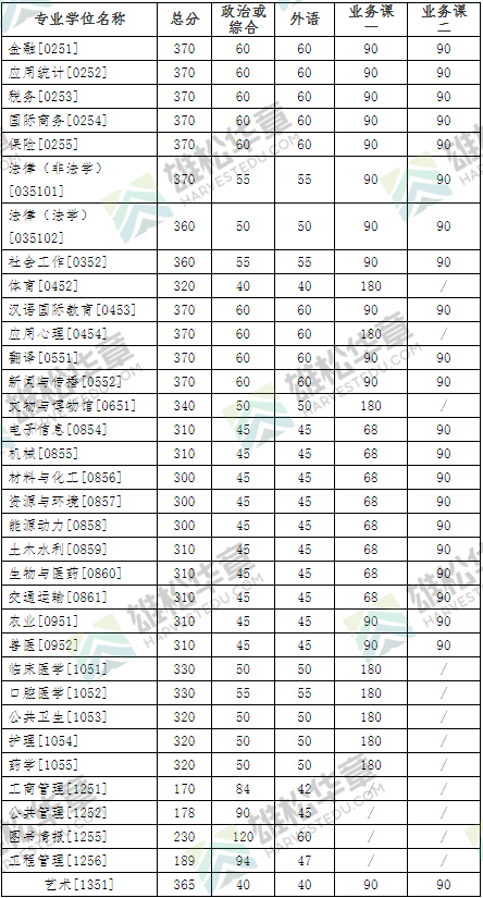 吉林大学2022年研究生复试分数线公布！