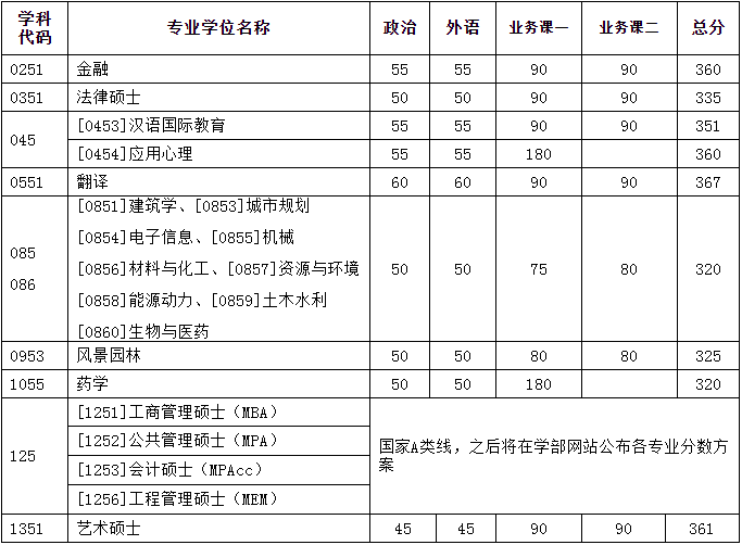 2022年天津大学研究生复试分数线公布！