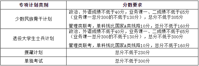 2022年天津大学研究生复试分数线公布！