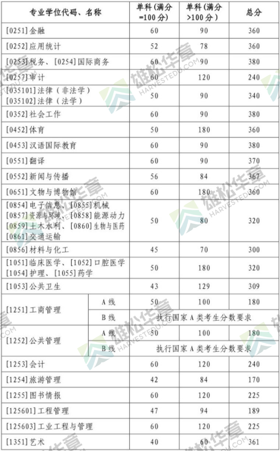 2022年山东大学研究生复试分数线公布！