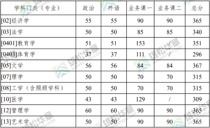 2022年西北工业大学研究生复试分数线公布！