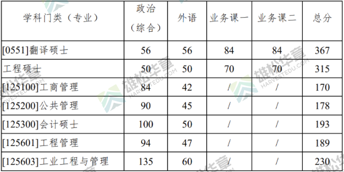 2022年西北工业大学研究生复试分数线公布！