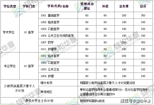 2022年上海交通大学研究生复试分数线公布！