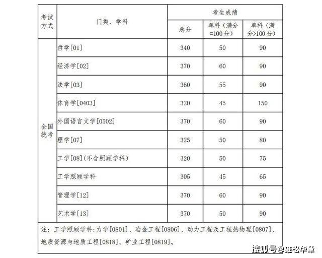 2022年东北大学研究生复试分数线公布！