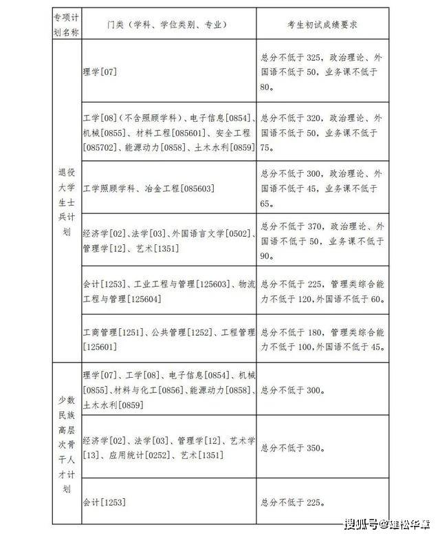 2022年东北大学研究生复试分数线公布！